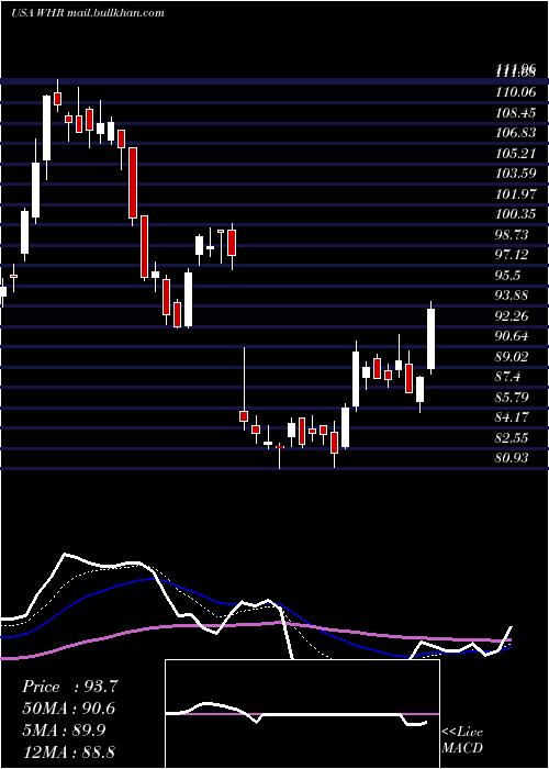  Daily chart WhirlpoolCorporation