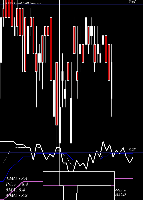  Daily chart WesternAsset