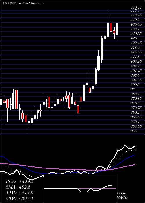  Daily chart WinmarkCorporation