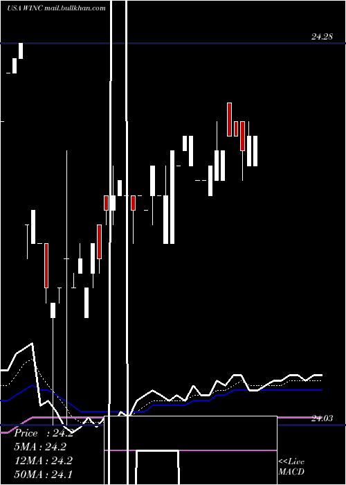  Daily chart WesternAsset