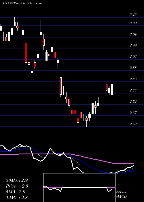  Daily chart Wipro