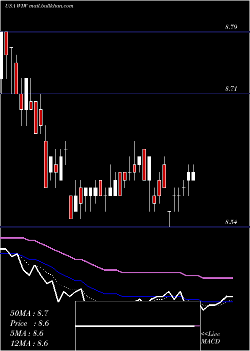  Daily chart WesternAsset