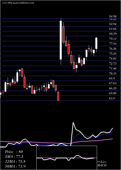  Daily chart WorkivaInc