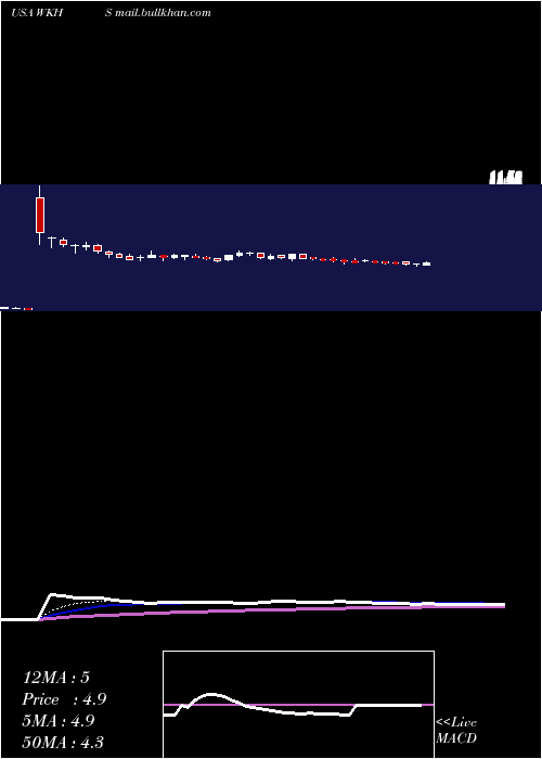  Daily chart WorkhorseGroup