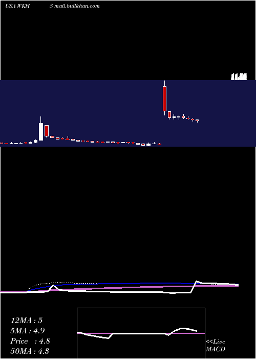  weekly chart WorkhorseGroup
