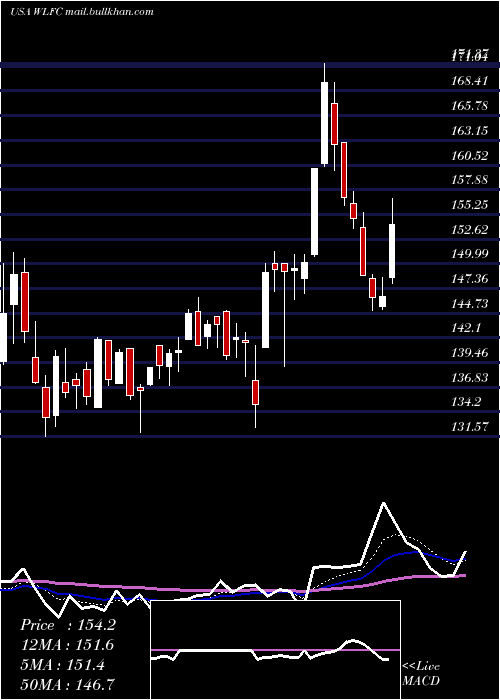  Daily chart WillisLease