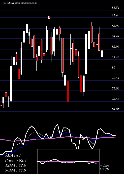  Daily chart WestlakeChemical
