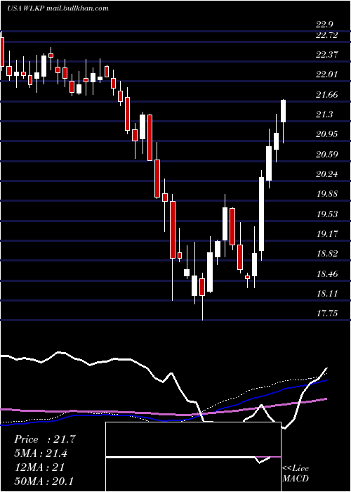  weekly chart WestlakeChemical