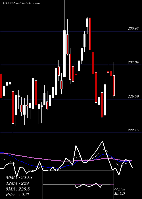  Daily chart WasteManagement