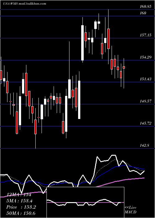  Daily chart AdvancedDrainage