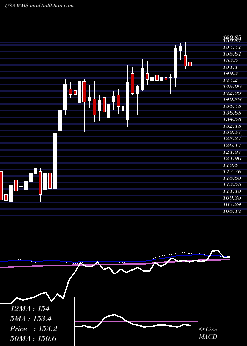  weekly chart AdvancedDrainage