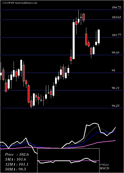  Daily chart WalmartInc