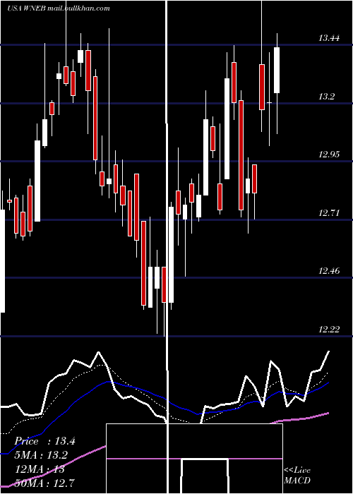  Daily chart WesternNew