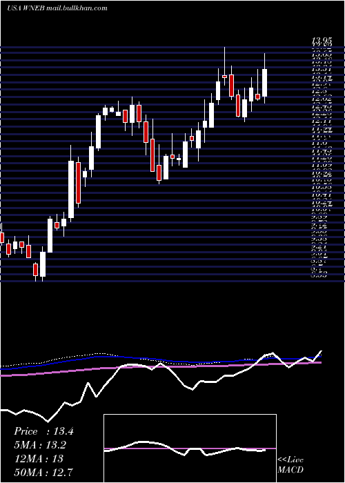  weekly chart WesternNew