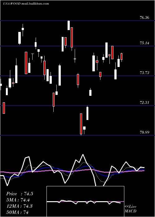  Daily chart IsharesS