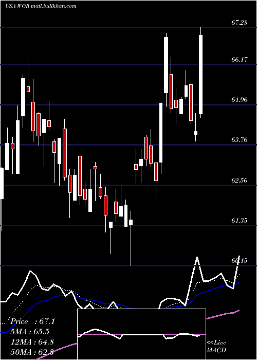  Daily chart WorthingtonIndustries