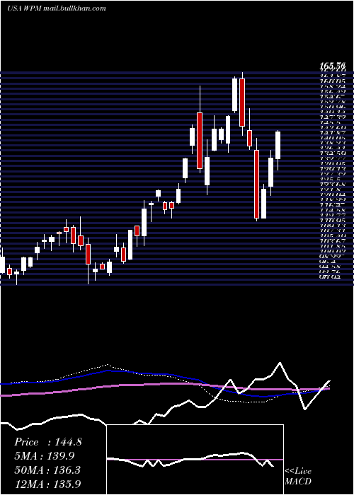  weekly chart WheatonPrecious