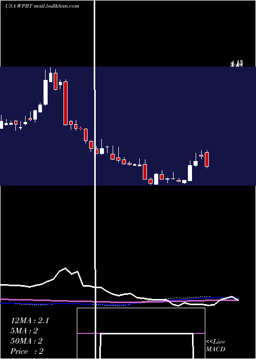  weekly chart WestportFuel