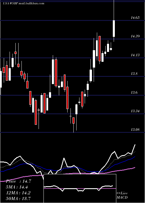  Daily chart WaterstoneFinancial