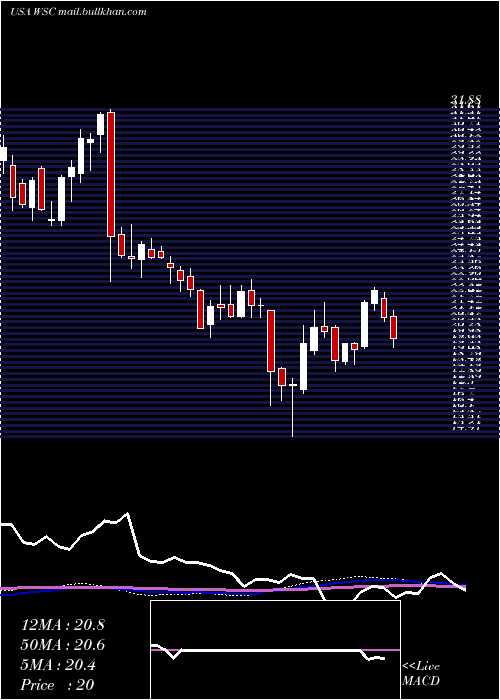  weekly chart WillscotCorporation