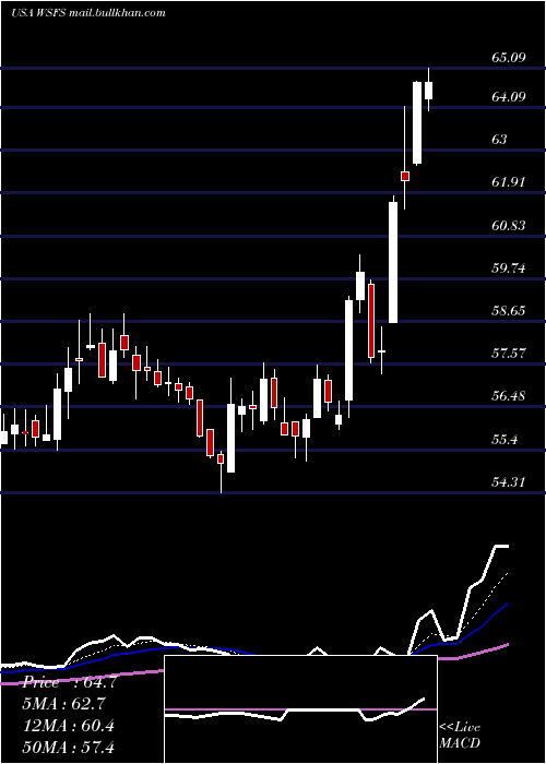  Daily chart WsfsFinancial