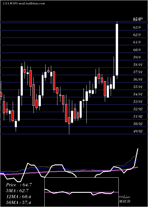 weekly chart WsfsFinancial