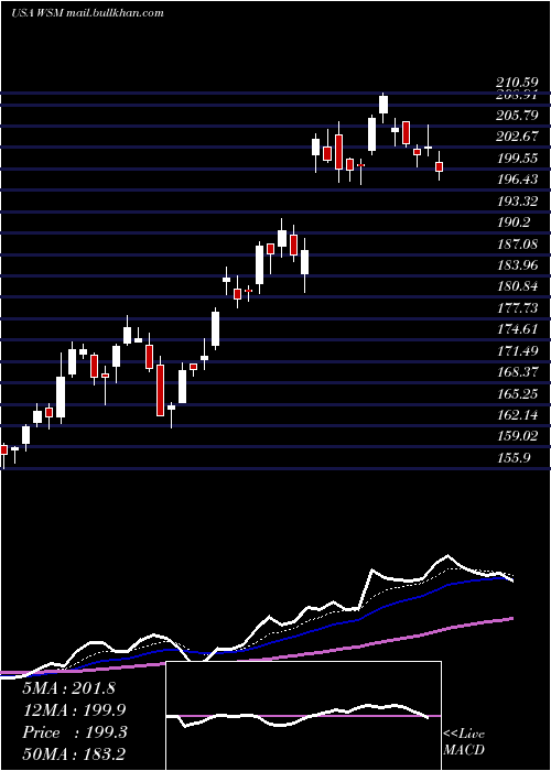  Daily chart WilliamsSonoma