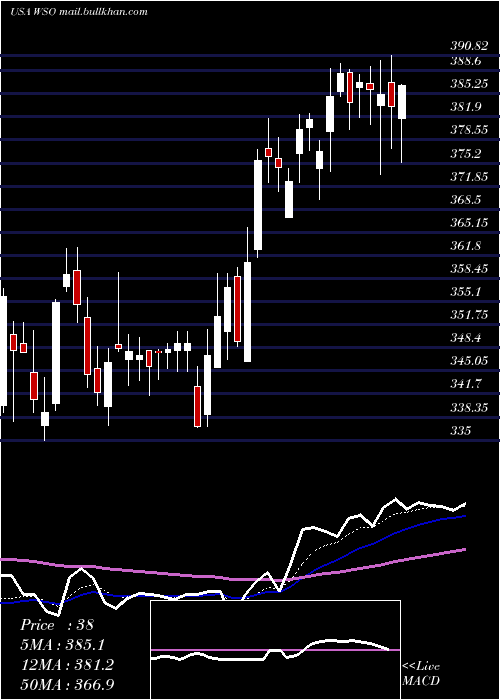  Daily chart WatscoInc