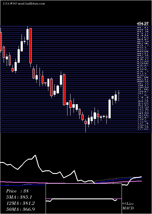  weekly chart WatscoInc