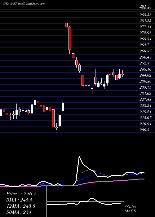  Daily chart WestPharmaceutical