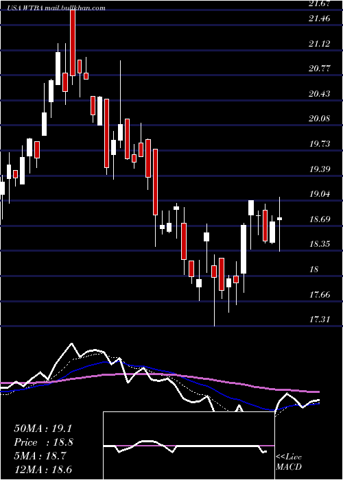  Daily chart WestBancorporation
