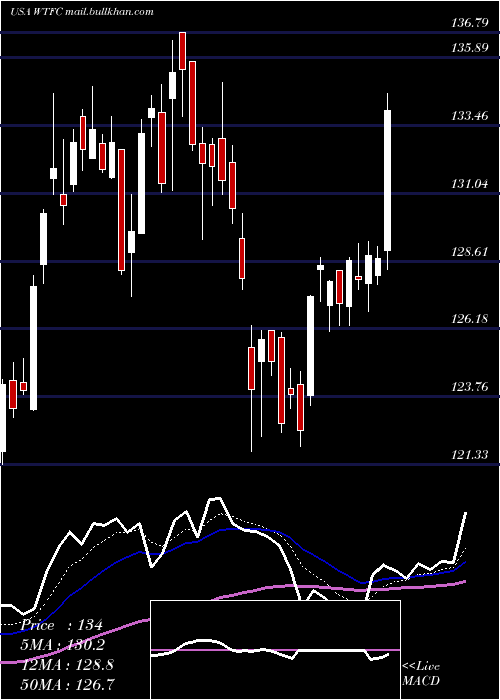  Daily chart WintrustFinancial