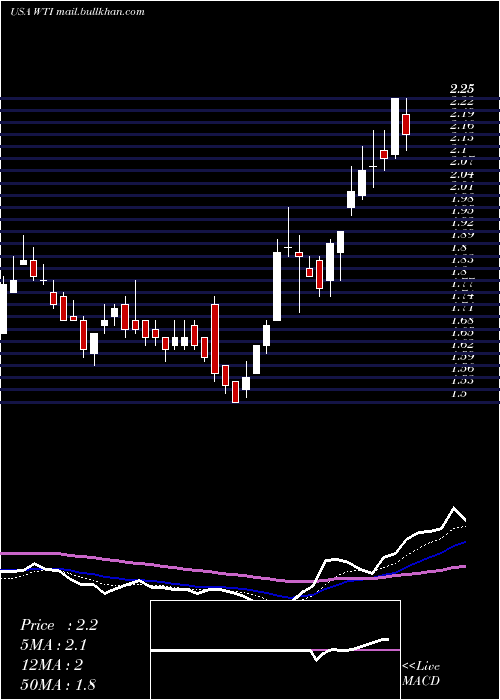  Daily chart WTfshore
