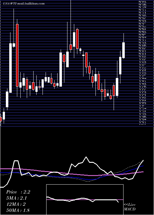  weekly chart WTfshore