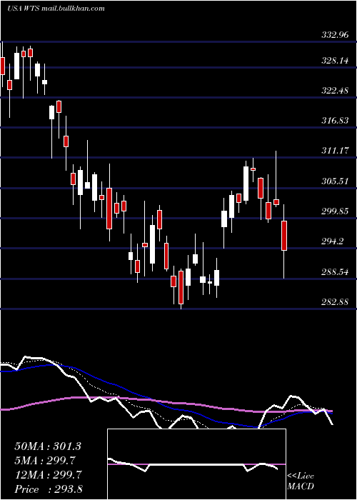  Daily chart WattsWater
