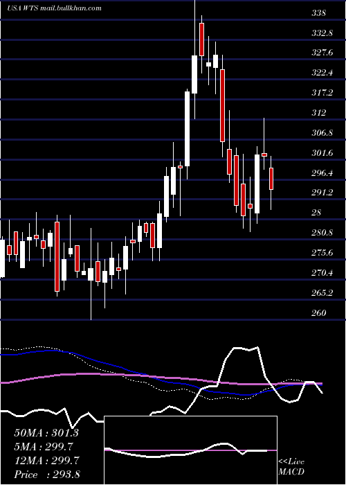  weekly chart WattsWater
