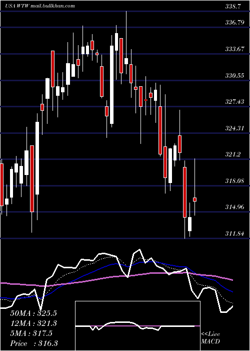  Daily chart WeightWatchers