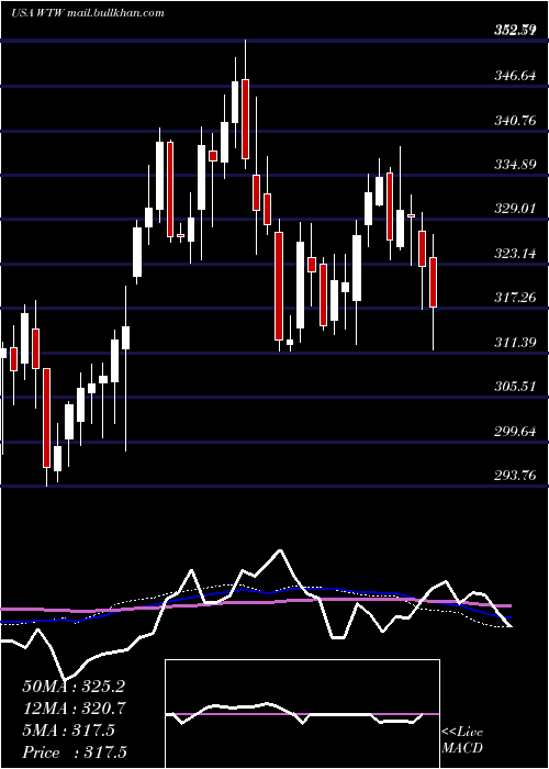  weekly chart WeightWatchers