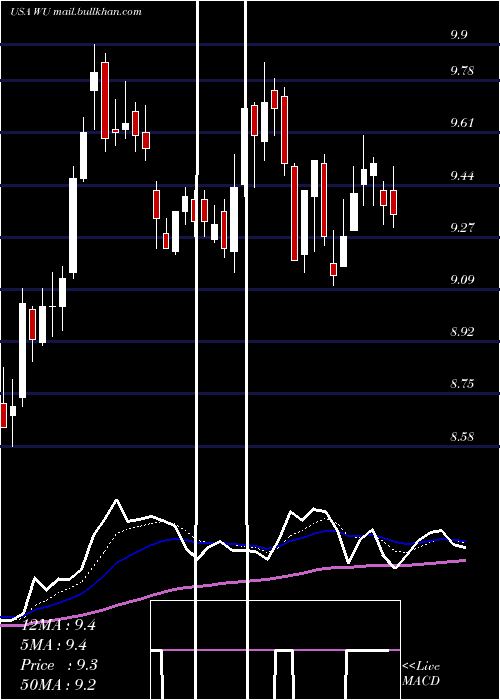  Daily chart WesternUnion