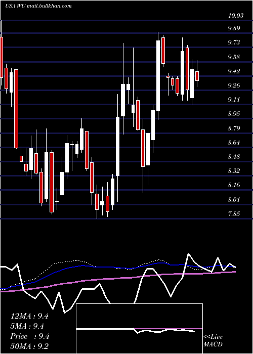  weekly chart WesternUnion