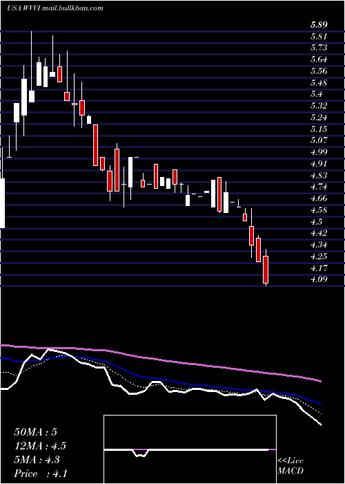  Daily chart WillametteValley