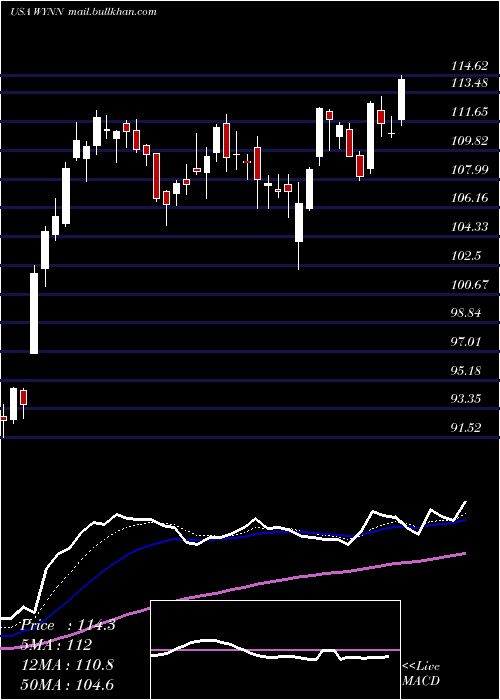  Daily chart WynnResorts