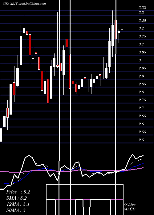  Daily chart XbiotechInc