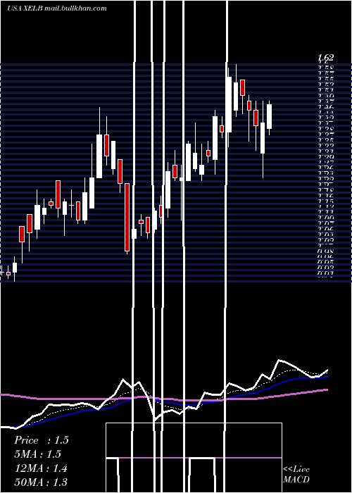  Daily chart XcelBrands