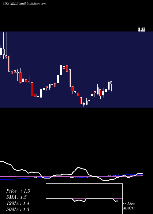  weekly chart XcelBrands
