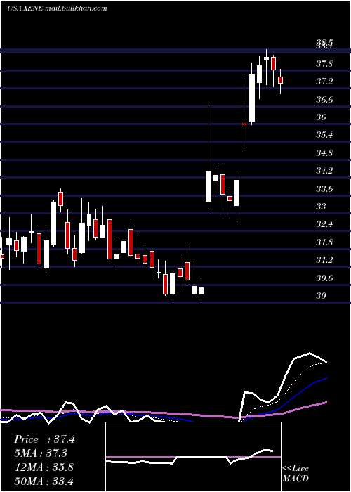  Daily chart XenonPharmaceuticals
