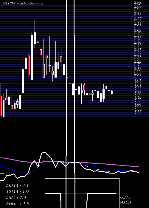  Daily chart XinyuanReal