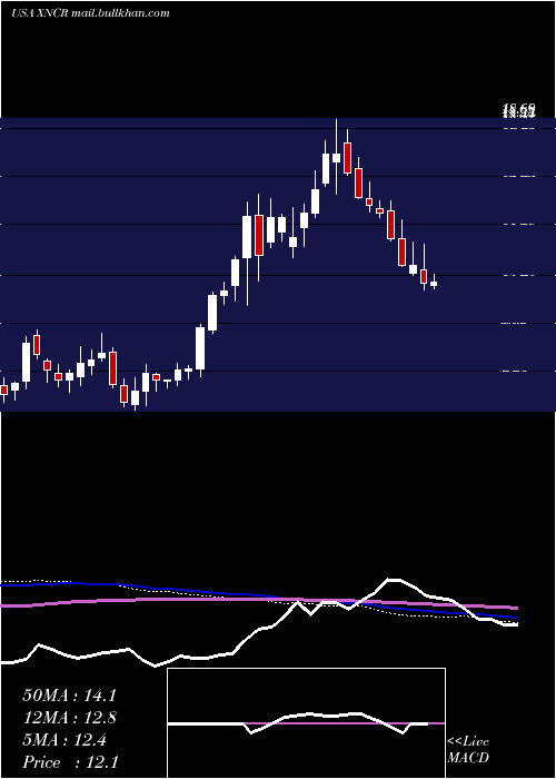  weekly chart XencorInc