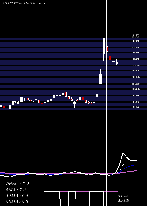  Daily chart Xunlei