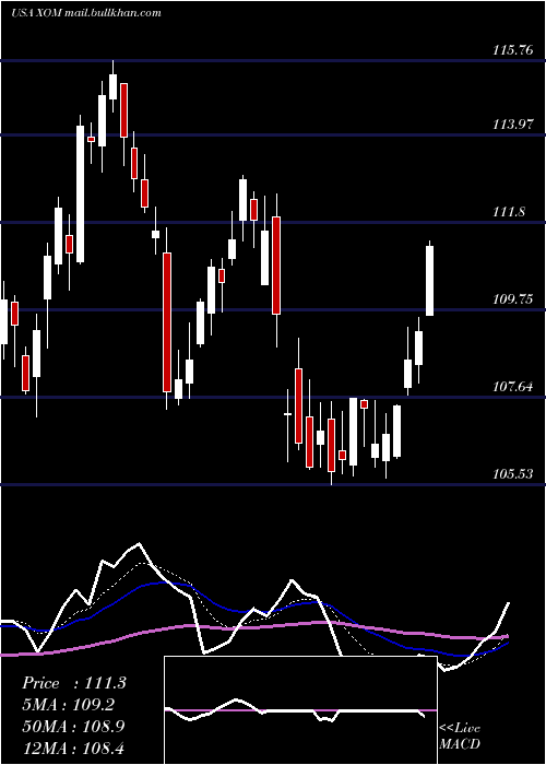  Daily chart ExxonMobil